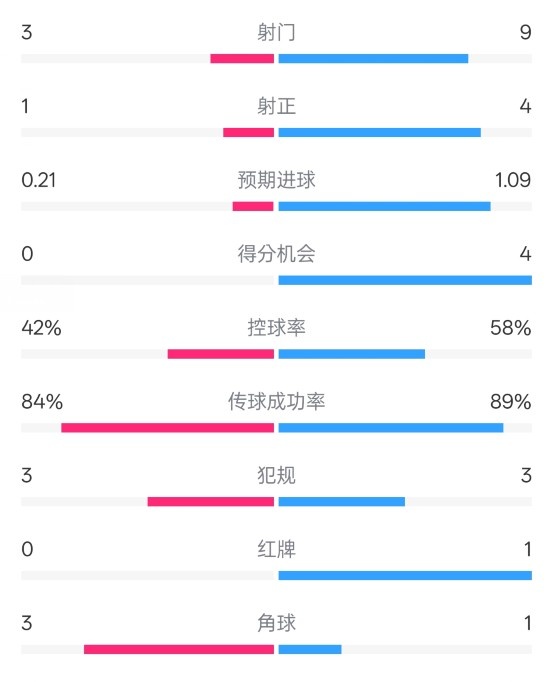  奧薩蘇納半場(chǎng)0-1皇馬數據：射門(mén)3-9，犯規3-3，紅牌0-1