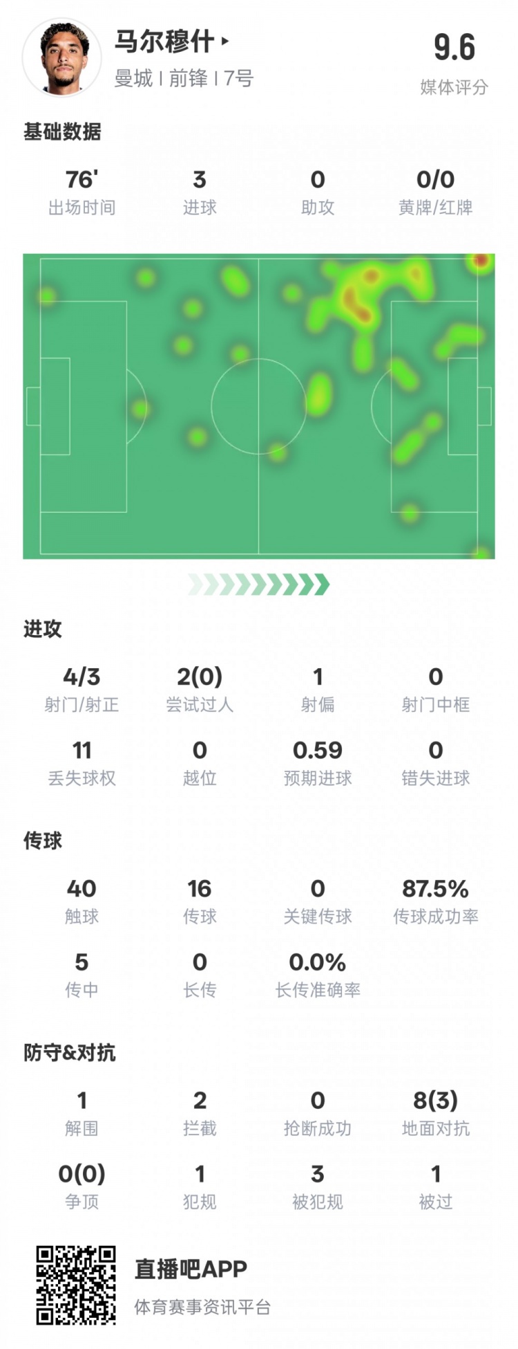  馬爾穆什本場(chǎng)比賽數據：3射正3進(jìn)球&1解圍2攔截，評分9.6
