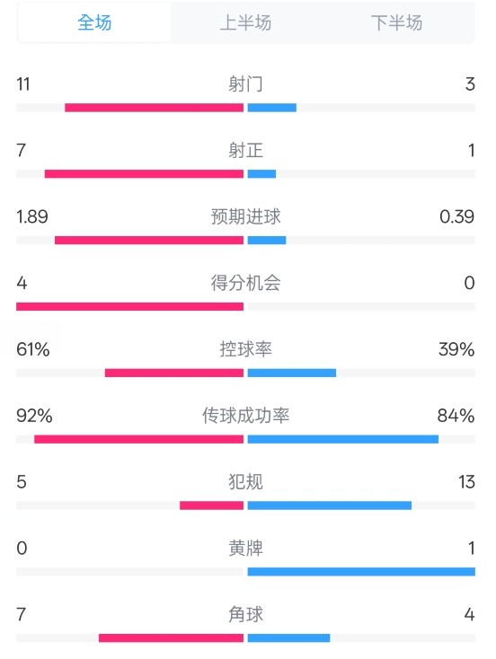  壓制！曼城4-0紐卡全場(chǎng)數據：射門(mén)11-3，射正7-1，控球率61%-39%