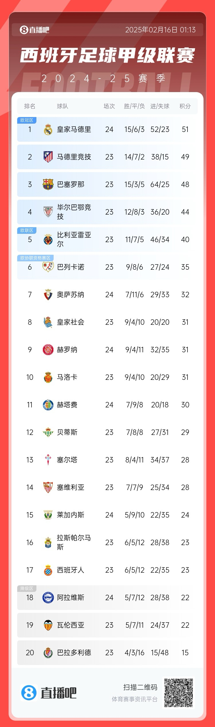  西甲積分榜：皇馬聯(lián)賽3場(chǎng)不勝，先賽只領(lǐng)先馬競2分
