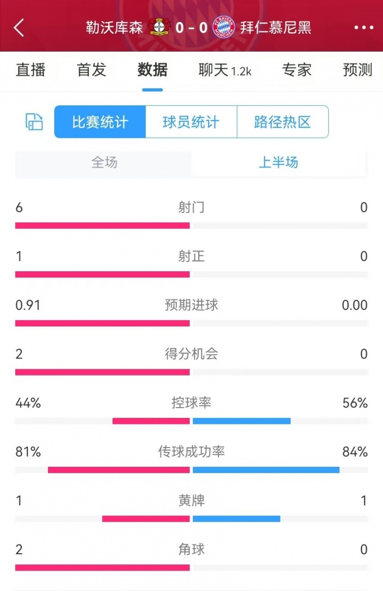 碾壓！拜仁半場(chǎng)0射門(mén)，藥廠(chǎng)半場(chǎng)射門(mén)6、得分機會(huì )2、預期進(jìn)球0.91