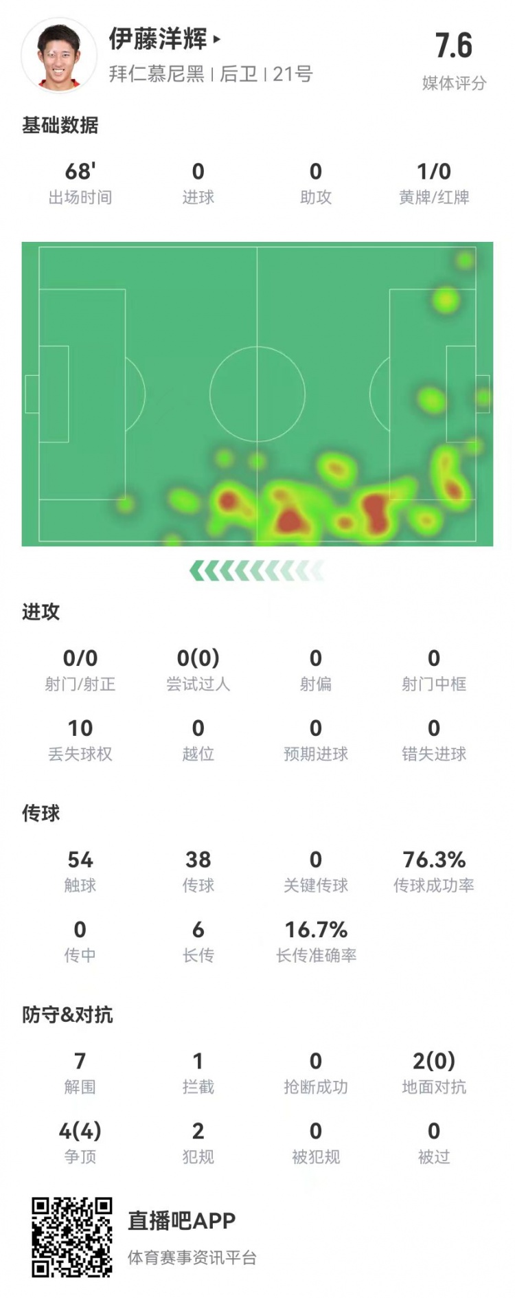 伊藤洋輝拜仁德甲首秀：7解圍+1門(mén)線(xiàn)解圍，6長(cháng)傳1成功 獲評7.6分
