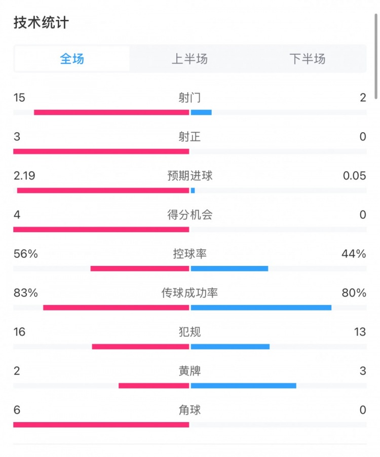  藥廠(chǎng)0-0拜仁全場(chǎng)數據：射門(mén)15-2，射正3-0，得分機會(huì )4-0