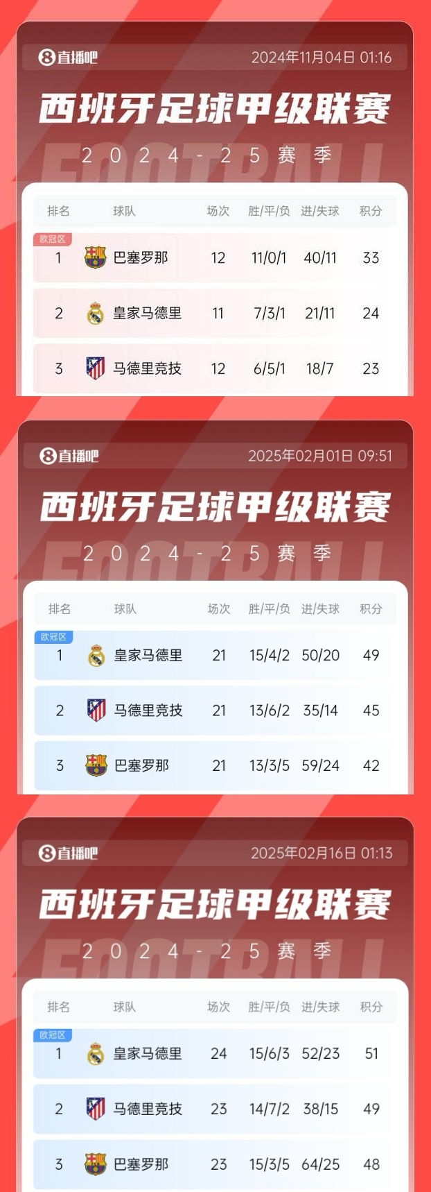  過(guò)山車(chē)！巴薩領(lǐng)先皇馬9分→巴薩落后皇馬7分→巴薩本輪有望再登頂