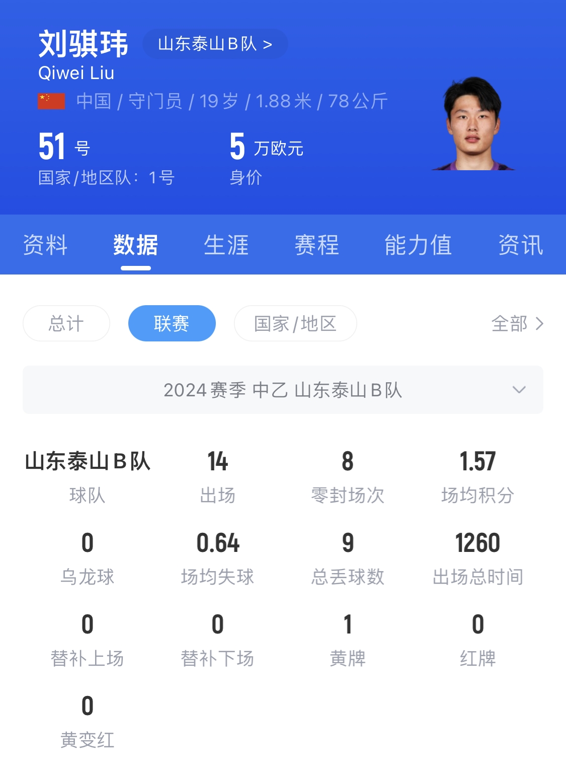  有腳下、有自信！國青門(mén)將劉騏瑋門(mén)晃倒上搶的對手