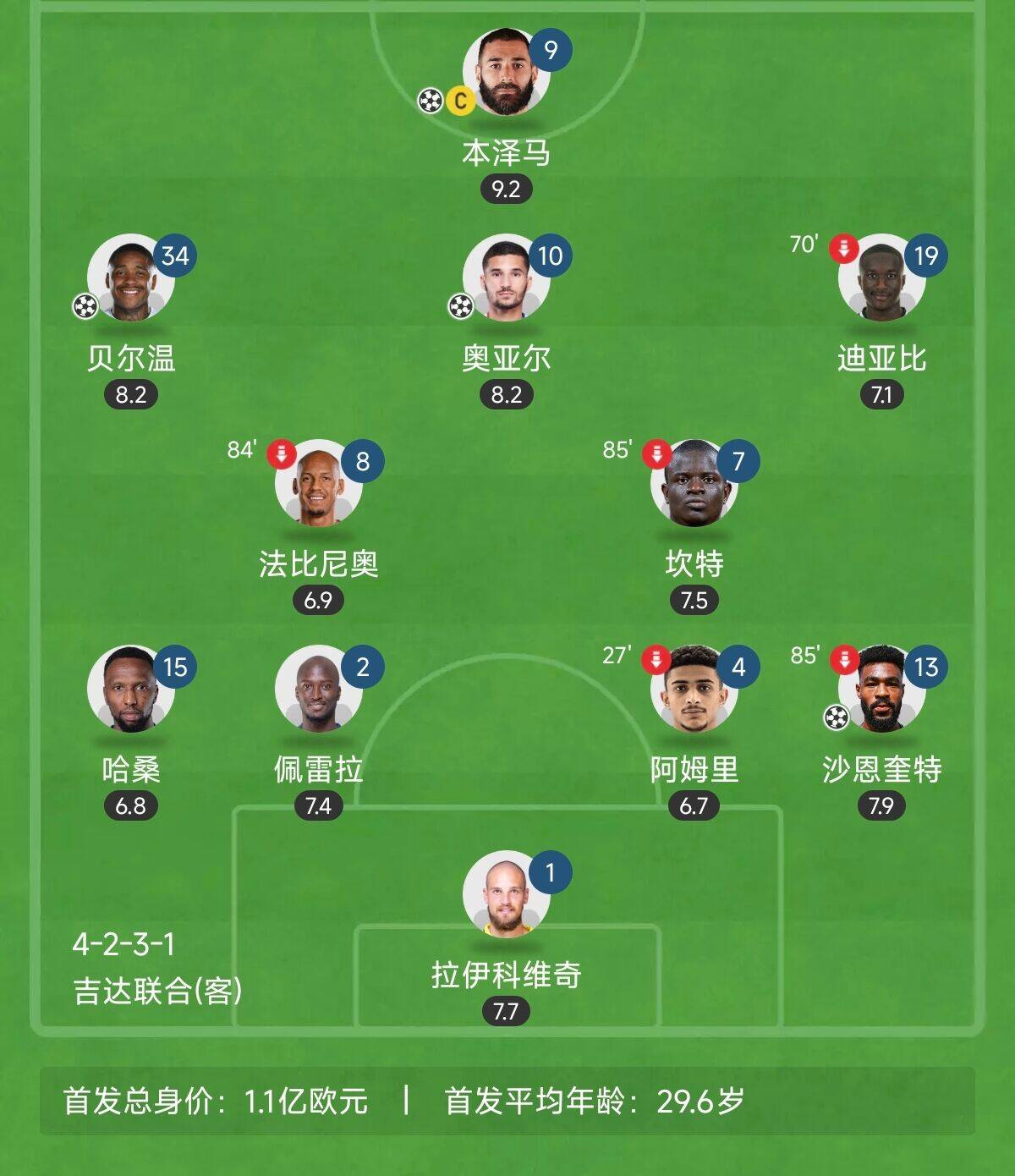  “三內援”出戰！吉達聯(lián)合昨晚首發(fā)8外援總身價(jià)上億：本澤馬領(lǐng)銜