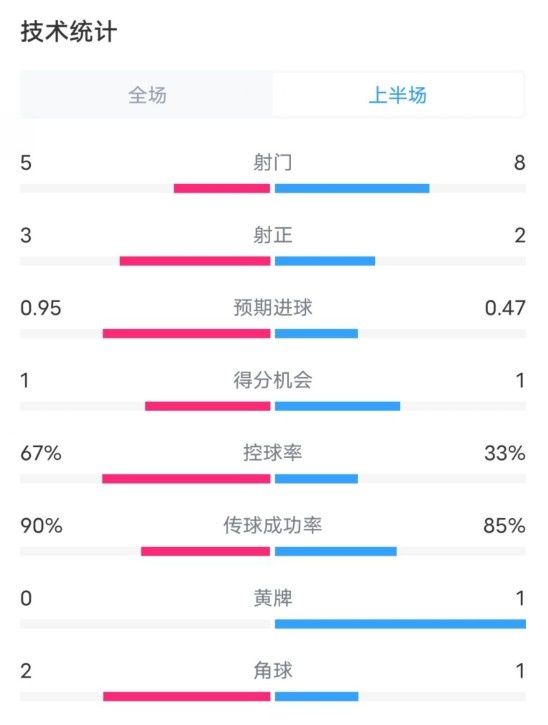  熱刺1-0曼聯(lián)半場(chǎng)數據：射門(mén)5-8，射正3-2，控球率67%-33%