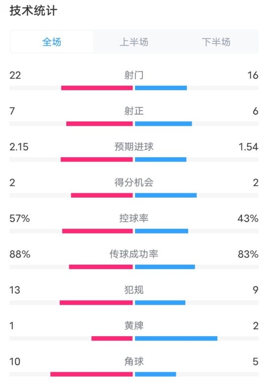  熱刺1-0曼聯(lián)全場(chǎng)數據：射門(mén)22-16，射正7-6，控球率57%-43%