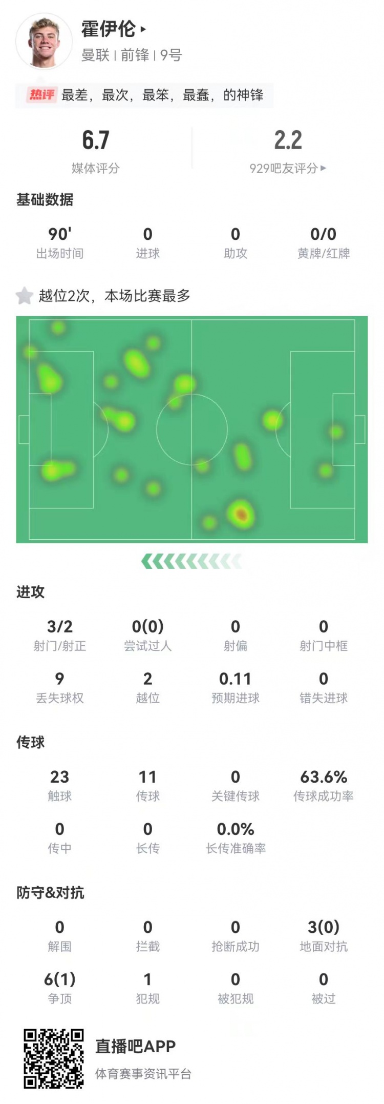  這是大中鋒？霍伊倫本場(chǎng)3射2正 9對抗僅1成功+2越位 獲評6.7分