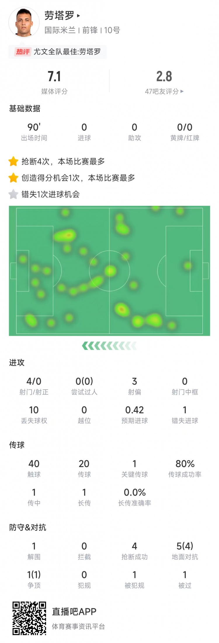  勞塔羅本場(chǎng)數據：4次射門(mén)0射正&錯失1次機會(huì )，4次搶斷全場(chǎng)最多