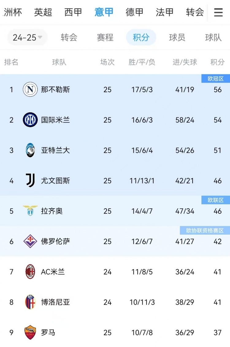  你剎我停！意甲前二本月7戰共1勝：那不勒斯3輪3分、國米4輪4分