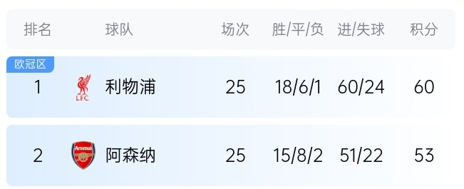  英超最新奪冠概率：利物浦86%大幅領(lǐng)先，預測最終7分優(yōu)勢奪冠