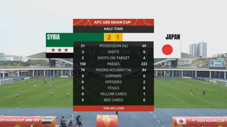  日本U20半場(chǎng)控球率近7成、射門(mén)9次，敘利亞U20隊2次射正進(jìn)2球