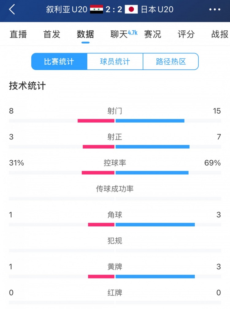  得勢不得勝，日本vs敘利亞全場(chǎng)數據：控球73開(kāi)，射門(mén)是對手近2倍