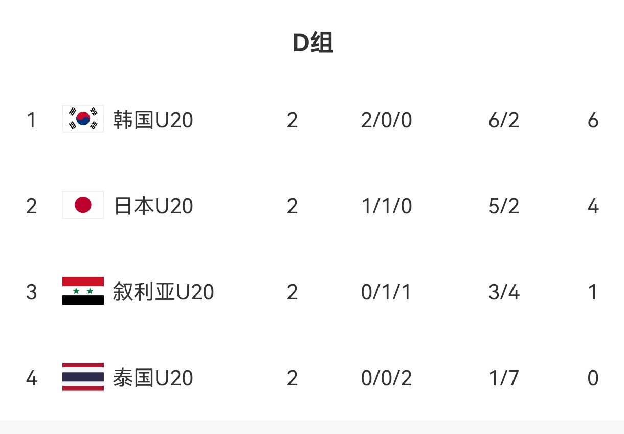  U20亞洲杯D組出線(xiàn)形勢：日本末輪不敗即晉級，敘利亞需大勝泰國