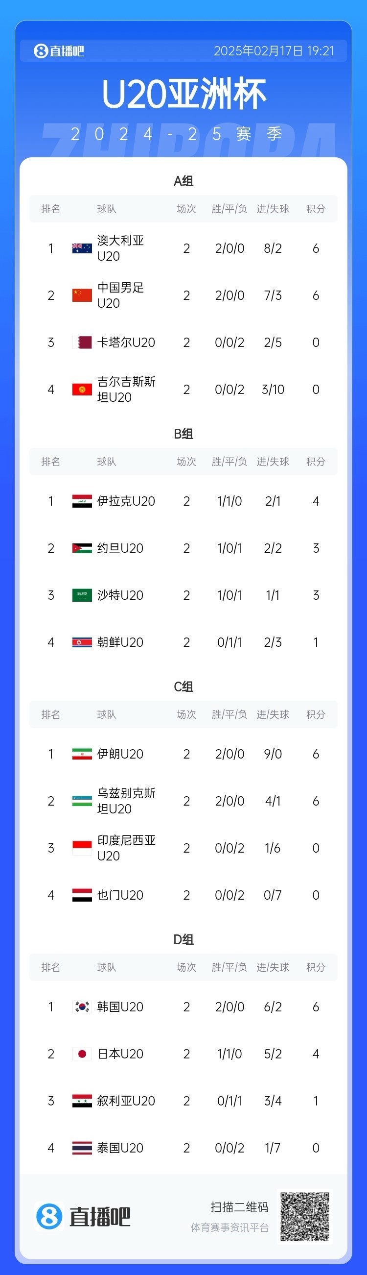  U20亞洲杯小組賽第二輪結束，中國、澳大利亞、韓國等5隊提前出線(xiàn)