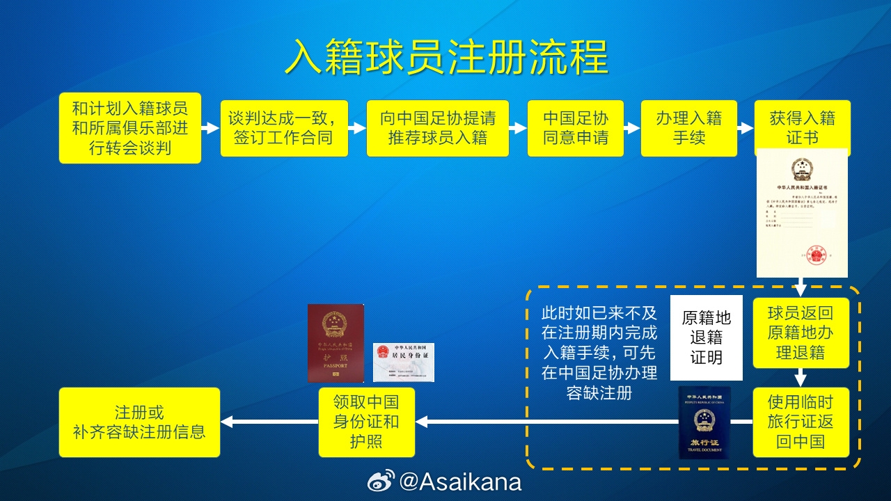  朱藝：塞鳥(niǎo)、奧斯卡以容缺注冊方式注冊成內援，足協(xié)優(yōu)化相關(guān)規定