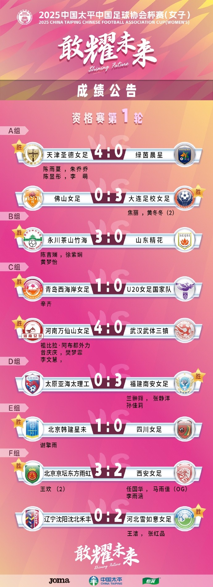 2025中國太平中國足球協(xié)會(huì )杯賽（女子）資格賽第一、二輪賽果