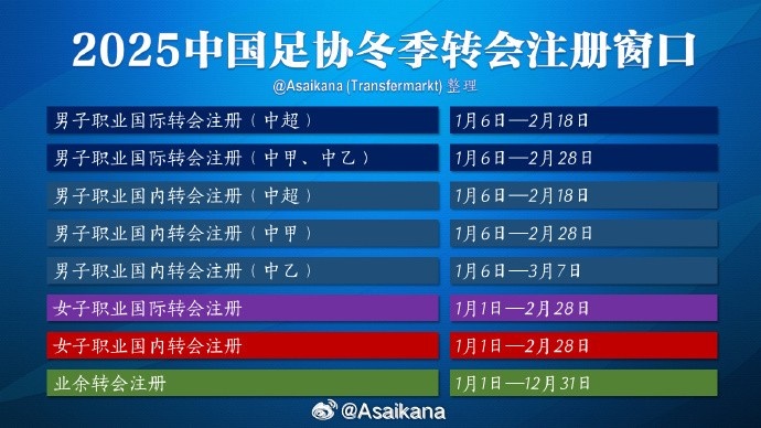  中超注冊報名將在2月18日截止，在這之后從國外引進(jìn)球員無(wú)法注冊