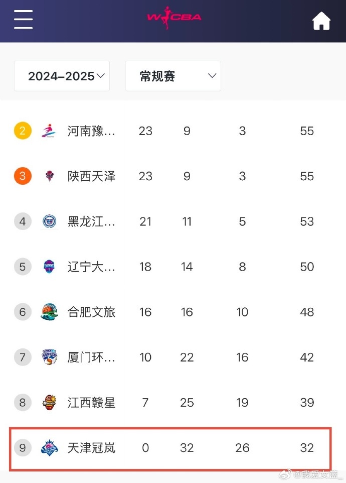  0勝32負！天津女籃一場(chǎng)不勝結束常規賽 成十一年來(lái)第4支全敗隊