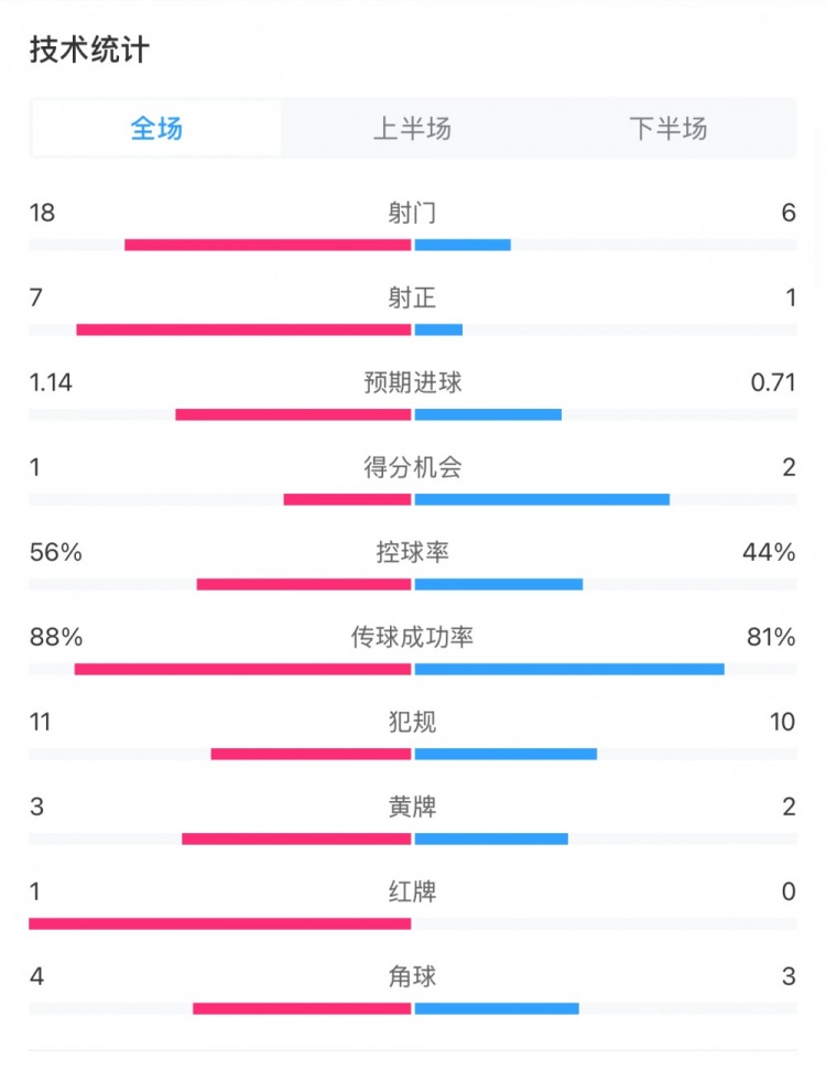  米蘭1-1費耶諾德全場(chǎng)數據：控球率56%-44%，射門(mén)18-6，射正7-1