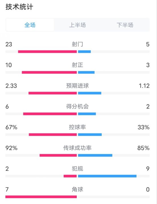  拜仁1-1凱爾特人數據：射門(mén)23-5，射正10-3，控球率67%-33%