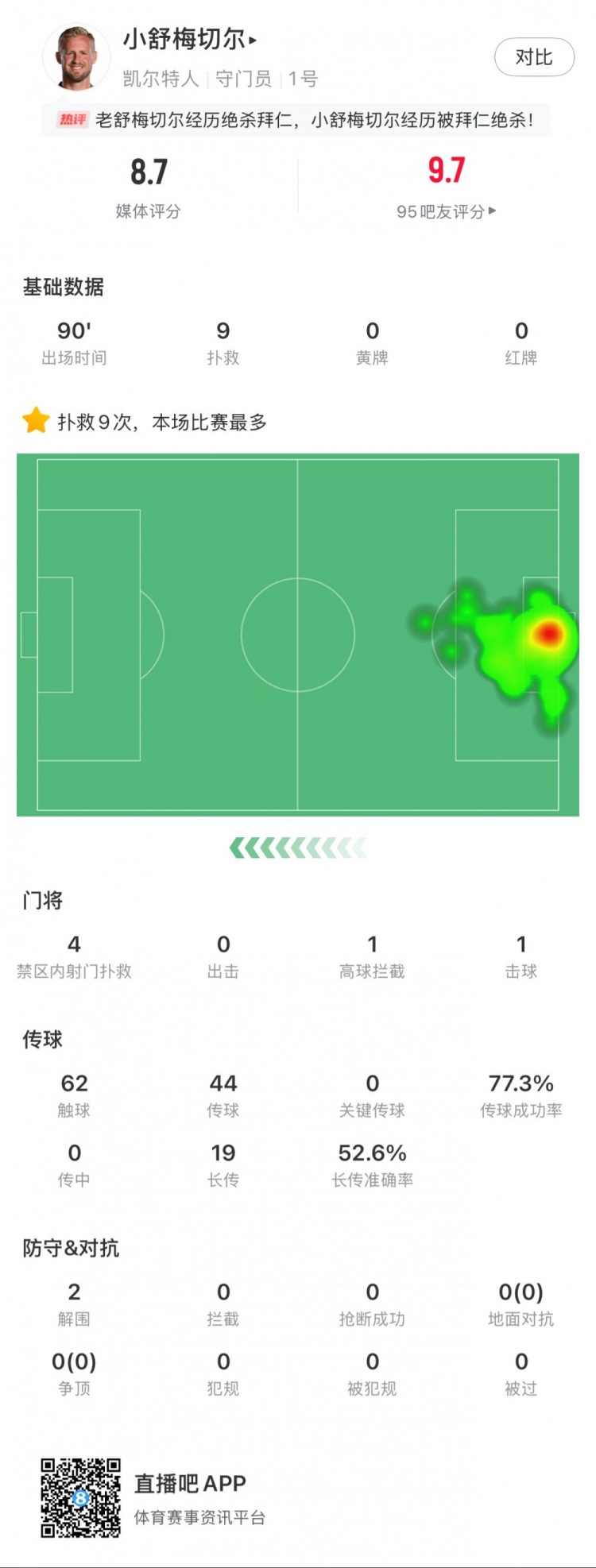  小舒梅切爾對陣拜仁數據：9次成功撲救，1次擊球，1次高球攔截