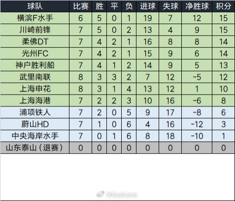  泰山退賽已完賽的比賽將均視為取消，積分榜重算如下