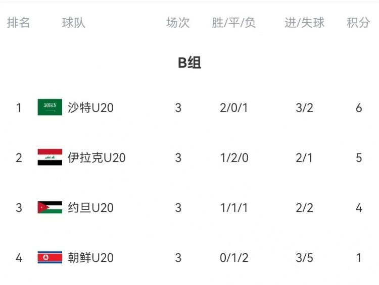 B組末輪大亂斗！晉級形勢三度反轉：伊拉克中場(chǎng)染紅&沙特起死回生