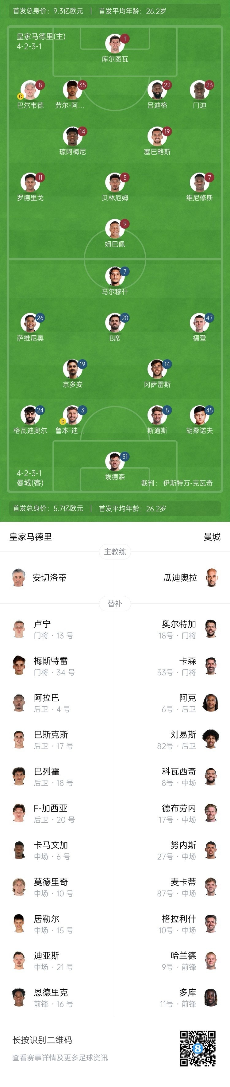  曼城博主：哈蘭德在對陣紐卡時(shí)膝蓋出現傷情，因此對皇馬替補