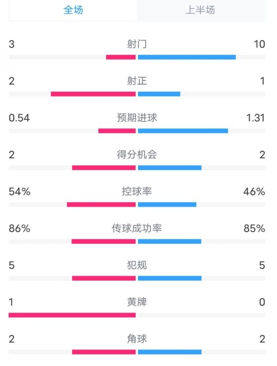  維拉半場(chǎng)2-1利物浦數據：射門(mén)3-10，射正2-1，控球率54%-46%
