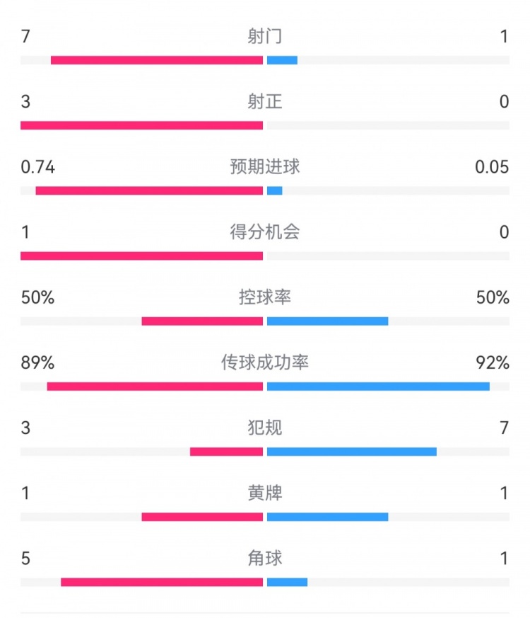  皇馬2-0曼城半場(chǎng)數據：皇馬7射3正，曼城僅1射0正，控球率五五開(kāi)