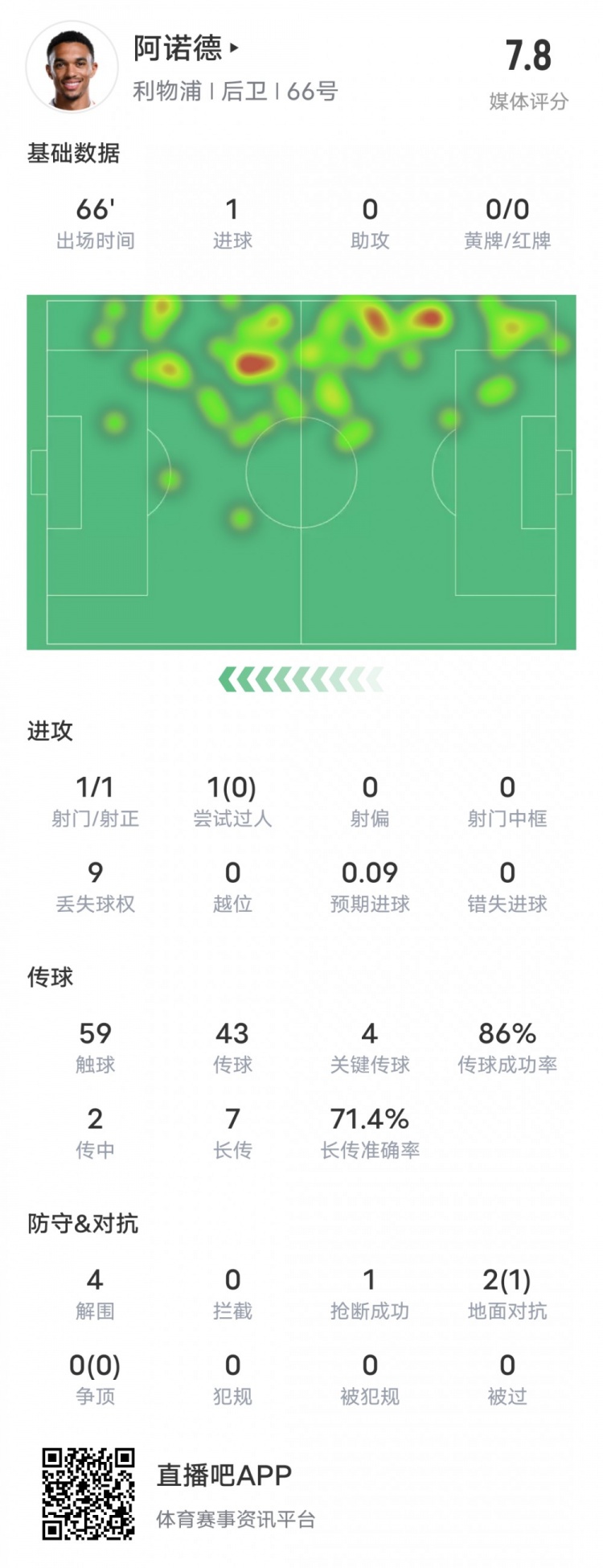  阿諾德本場(chǎng)比賽數據：1進(jìn)球4關(guān)鍵傳球4解圍，評分7.8