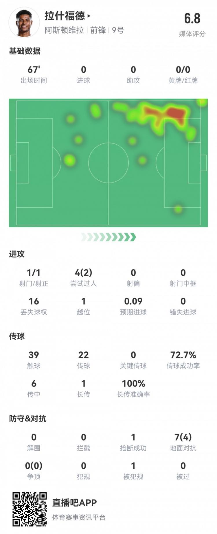  拉什福德數據：首發(fā)67分鐘1射1正，2次過(guò)人16次丟失球權，評分6.8