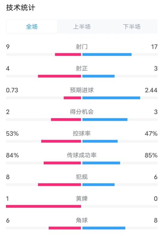  維拉2-2利物浦全場(chǎng)數據：射門(mén)9-17，射正4-3，控球率53%-47%