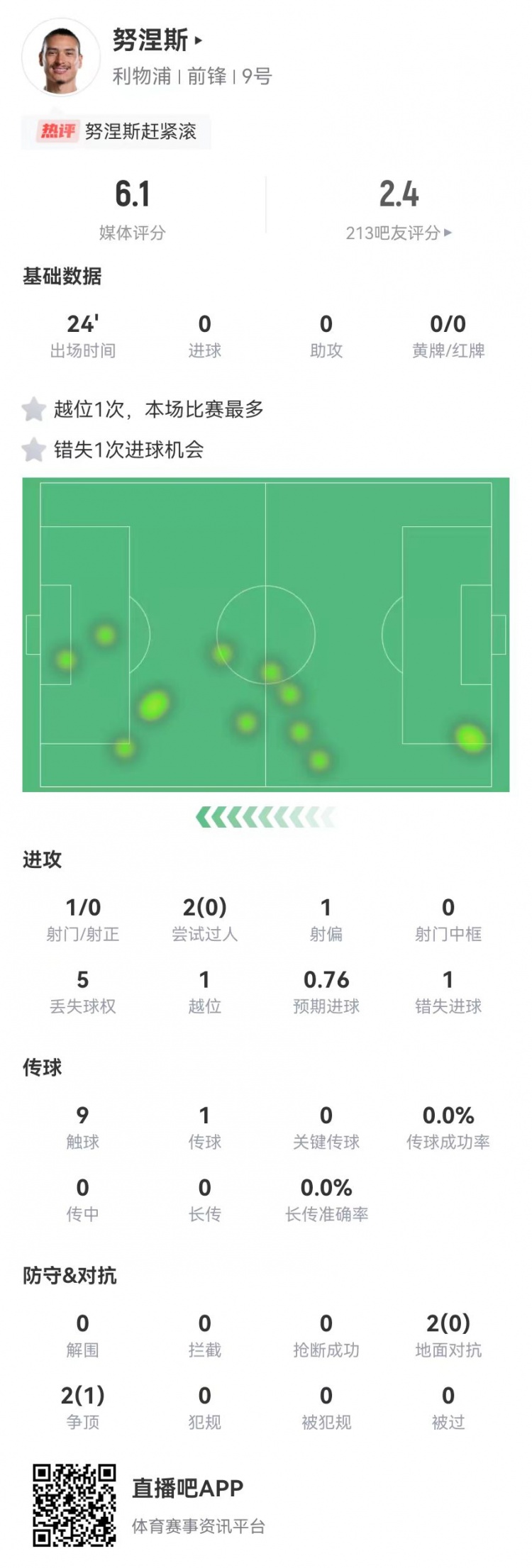  努涅斯本場(chǎng)替補1射門(mén)1失良機，4對抗1成功 獲評6.1分全隊最低