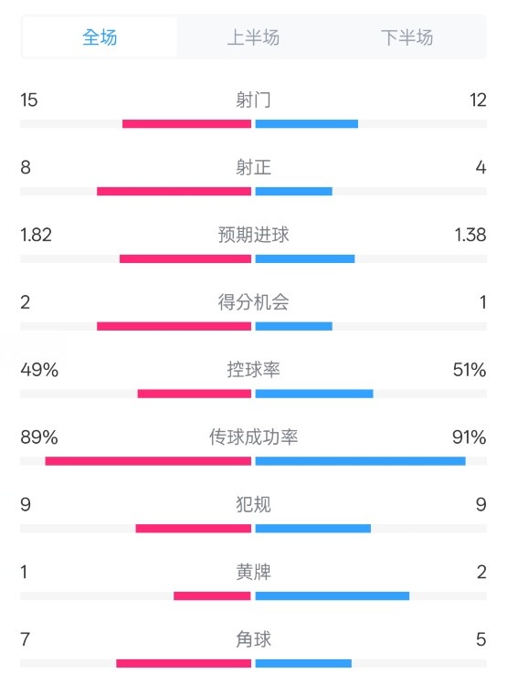  皇馬3-1曼城全場(chǎng)數據：射門(mén)15-12，射正8-4.控球率49%-51%