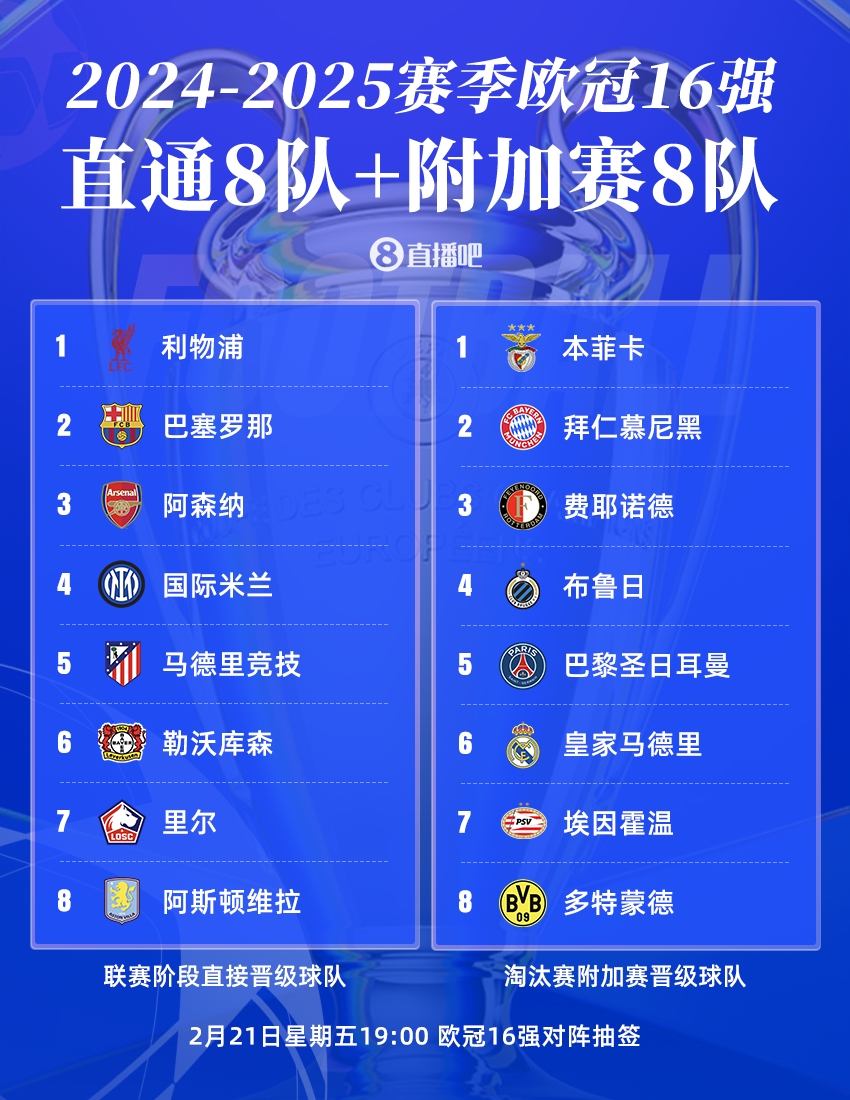  曼城出局！歐冠16強：皇薩仁在列，意甲剩國米獨苗，明晚19點(diǎn)抽簽