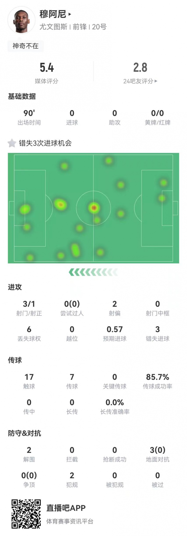  穆阿尼本場(chǎng)3射門(mén)3次錯失重大機會(huì )，3對抗0成功 5.4分全場(chǎng)最低