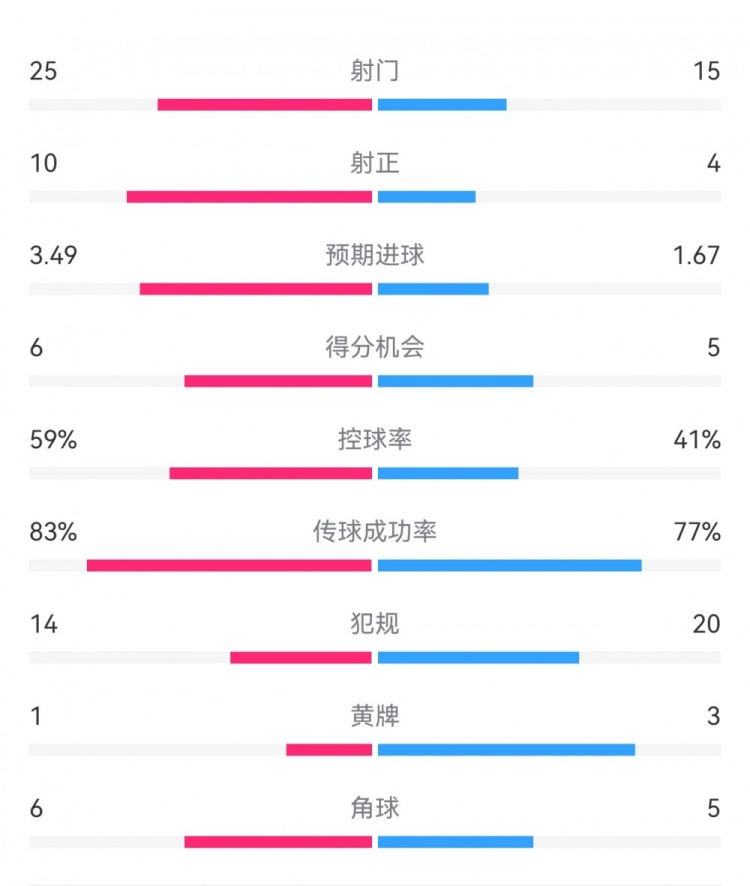  尤文1-3埃因霍溫數據：射門(mén)15-25，射正4-10，得分機會(huì )5-6