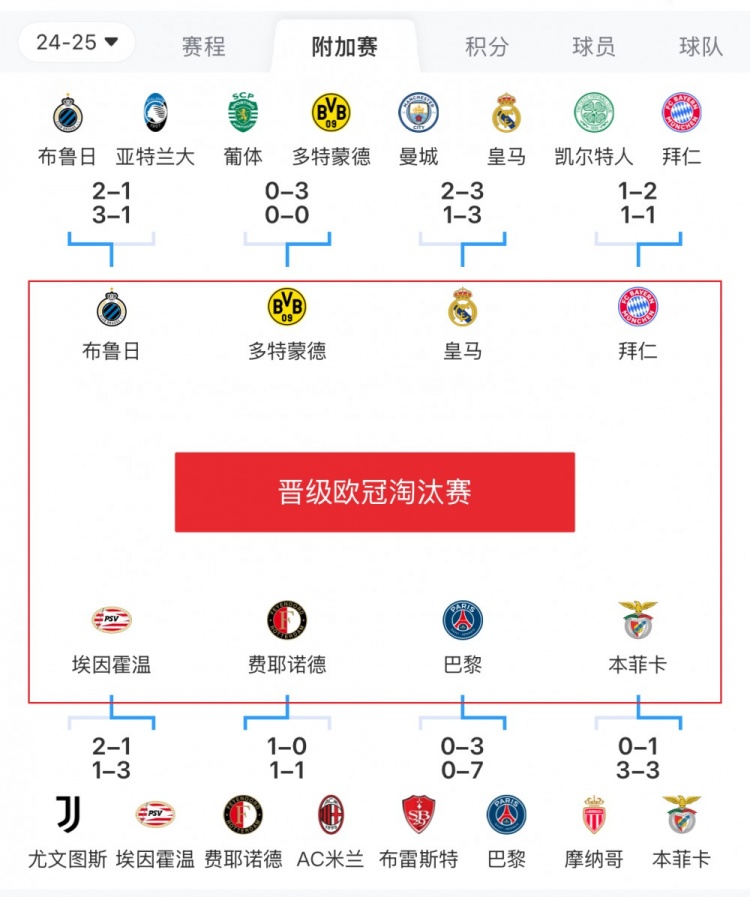  歐冠附加賽8隊被淘汰：意甲3隊最多，法甲2隊，英超葡超蘇超各1隊