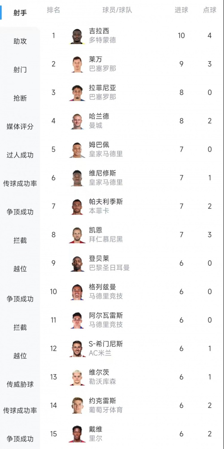  歐冠射手榜：吉拉西10球居首，萊萬(wàn)9球次席&拉菲尼亞、哈蘭德8球