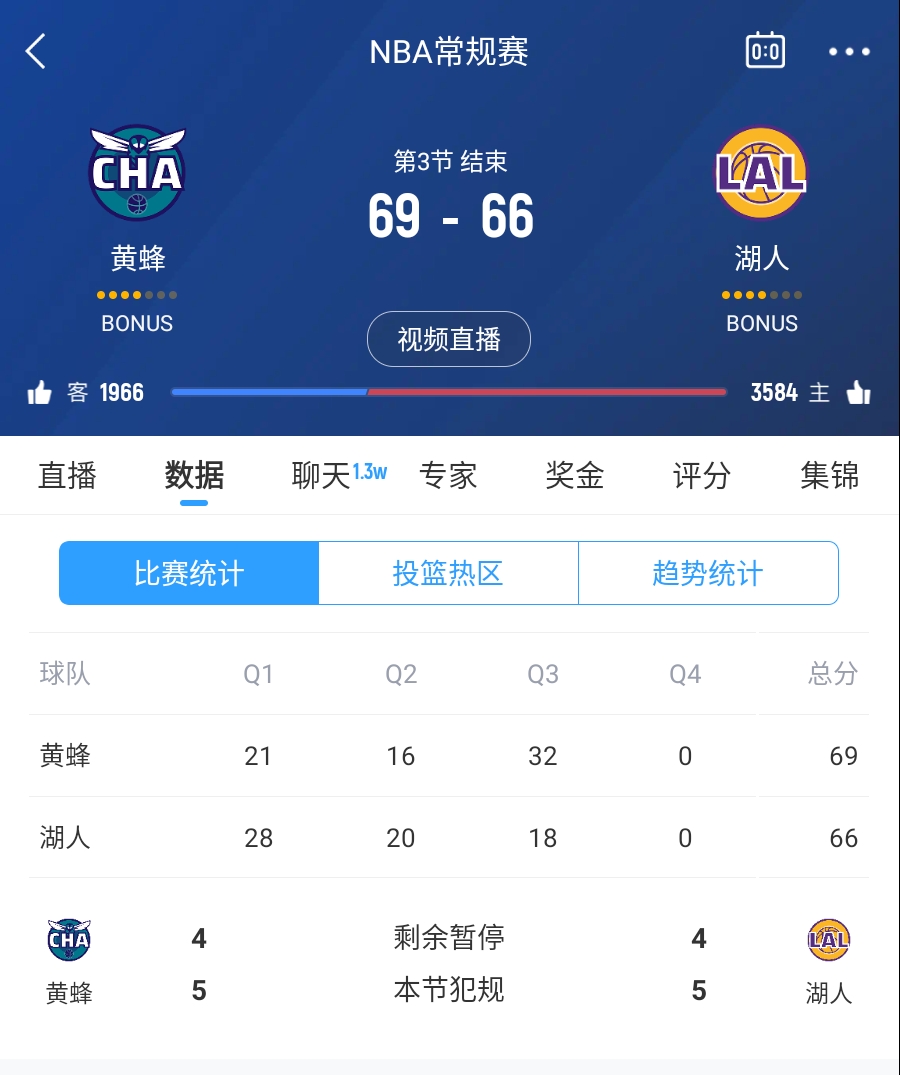  三崩來(lái)臨！湖人第三節僅得18分 單節凈負14分落后3分進(jìn)入第四節