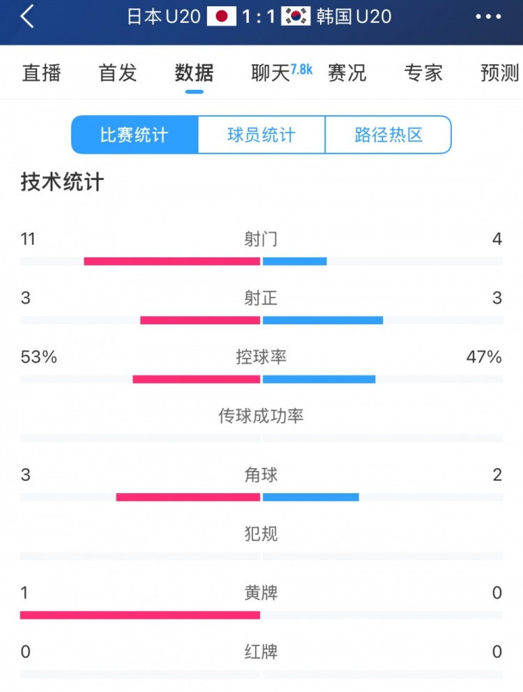  U20亞洲杯日韓戰全場(chǎng)數據：射門(mén)數日本11-4領(lǐng)先，但兩隊均射正3腳