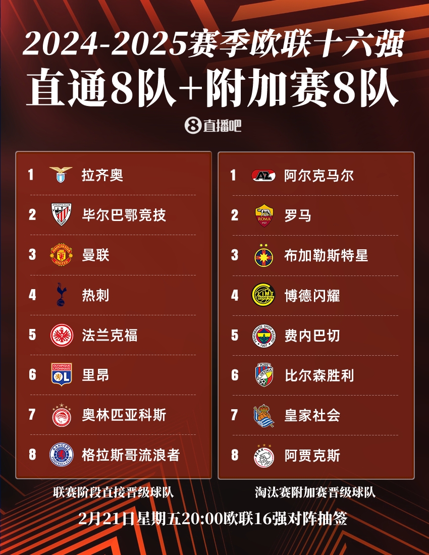  ??歐聯(lián)16強：曼聯(lián)、熱刺直通，羅馬、費內巴切晉級，今晚20點(diǎn)抽簽