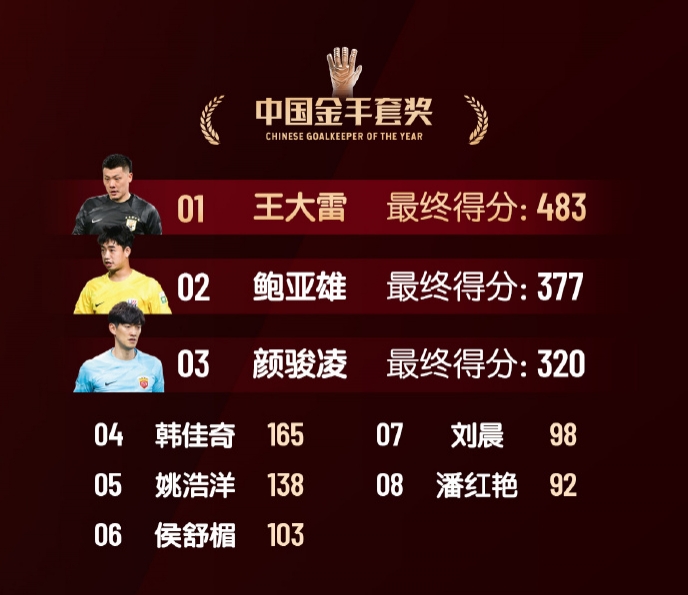  中國金手套獎得分：王大雷483第1，鮑亞雄377第2，顏駿凌320第3