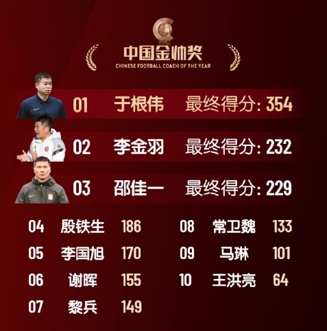  中國金帥獎、女子金球獎具體得分：于根偉、張琳艷均斷層領(lǐng)先