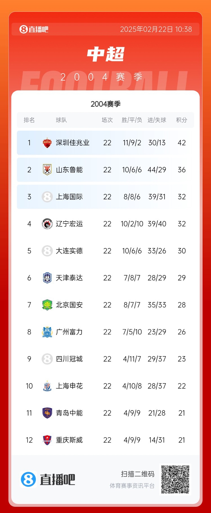  年代感！中超元年2004賽季積分榜：7隊解散，僅存5隊