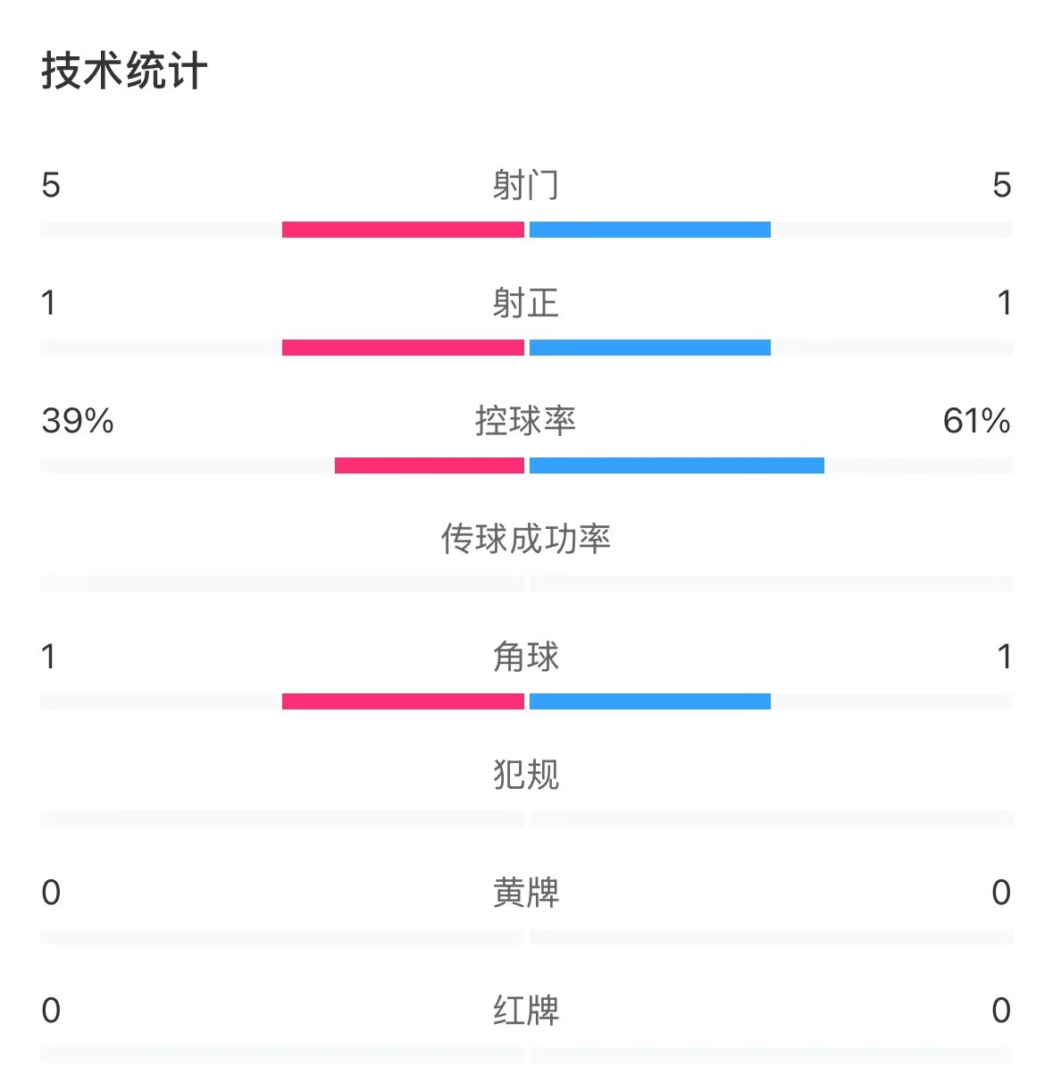  表現亮眼！國青半場(chǎng)控球率超6成，共5次射門(mén)&多次創(chuàng  )造良機