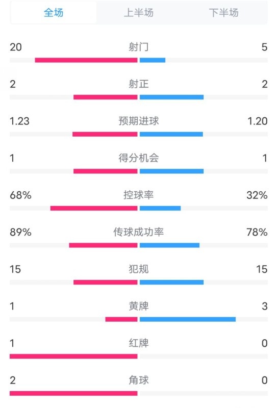  阿森納0-1西漢姆數據：射門(mén)20-5，射正2-2，紅牌1-0，控球68%-32%